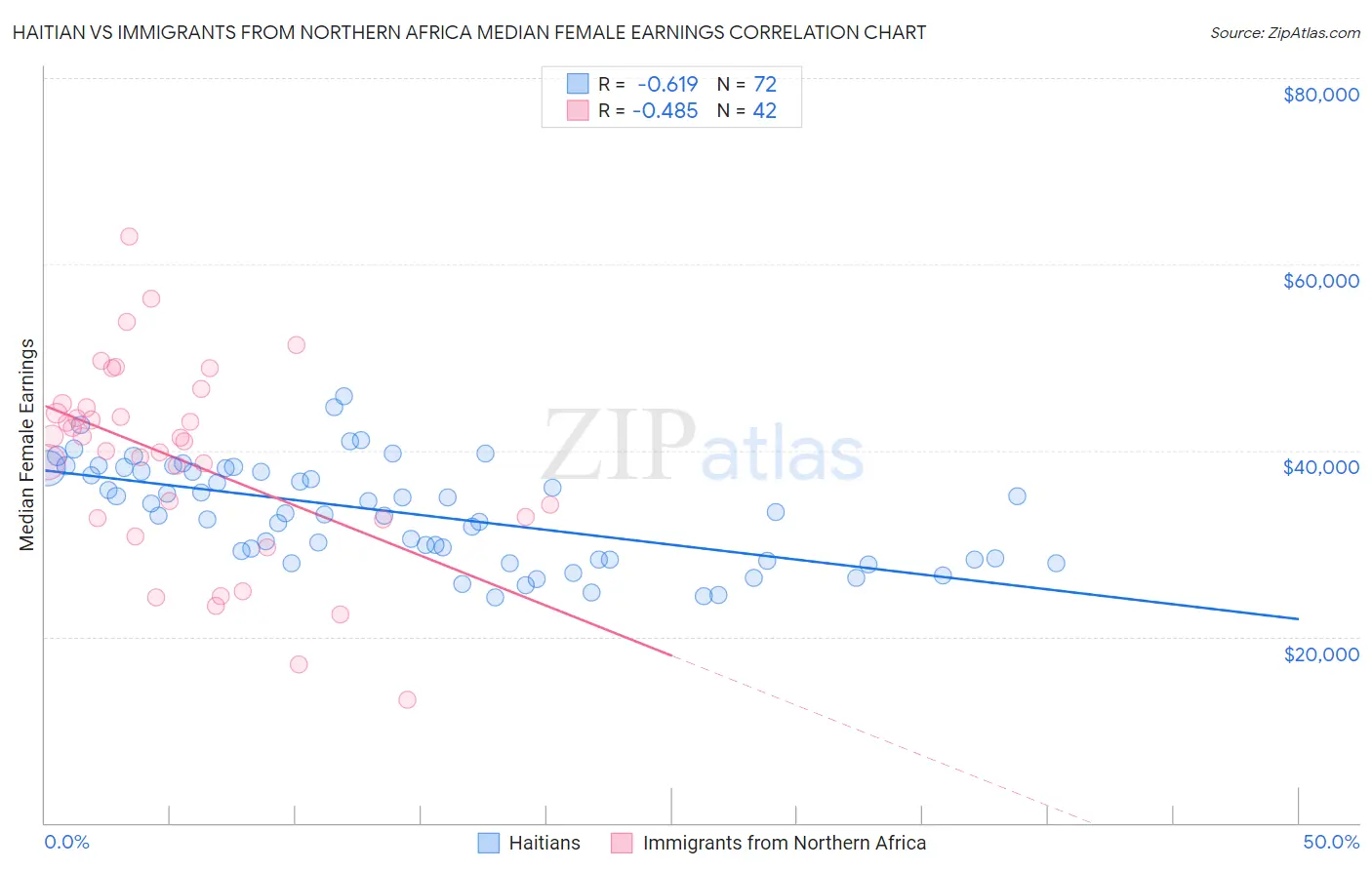 Haitian vs Immigrants from Northern Africa Median Female Earnings