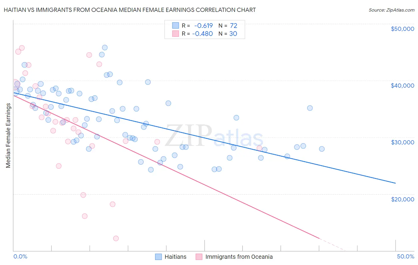 Haitian vs Immigrants from Oceania Median Female Earnings