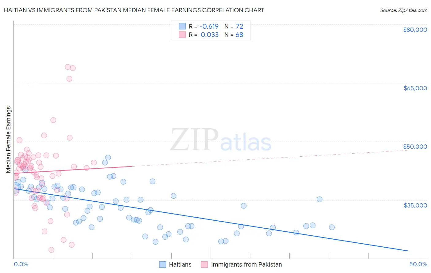 Haitian vs Immigrants from Pakistan Median Female Earnings