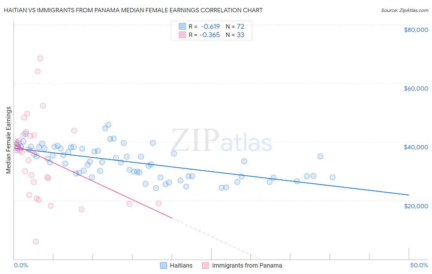 Haitian vs Immigrants from Panama Median Female Earnings