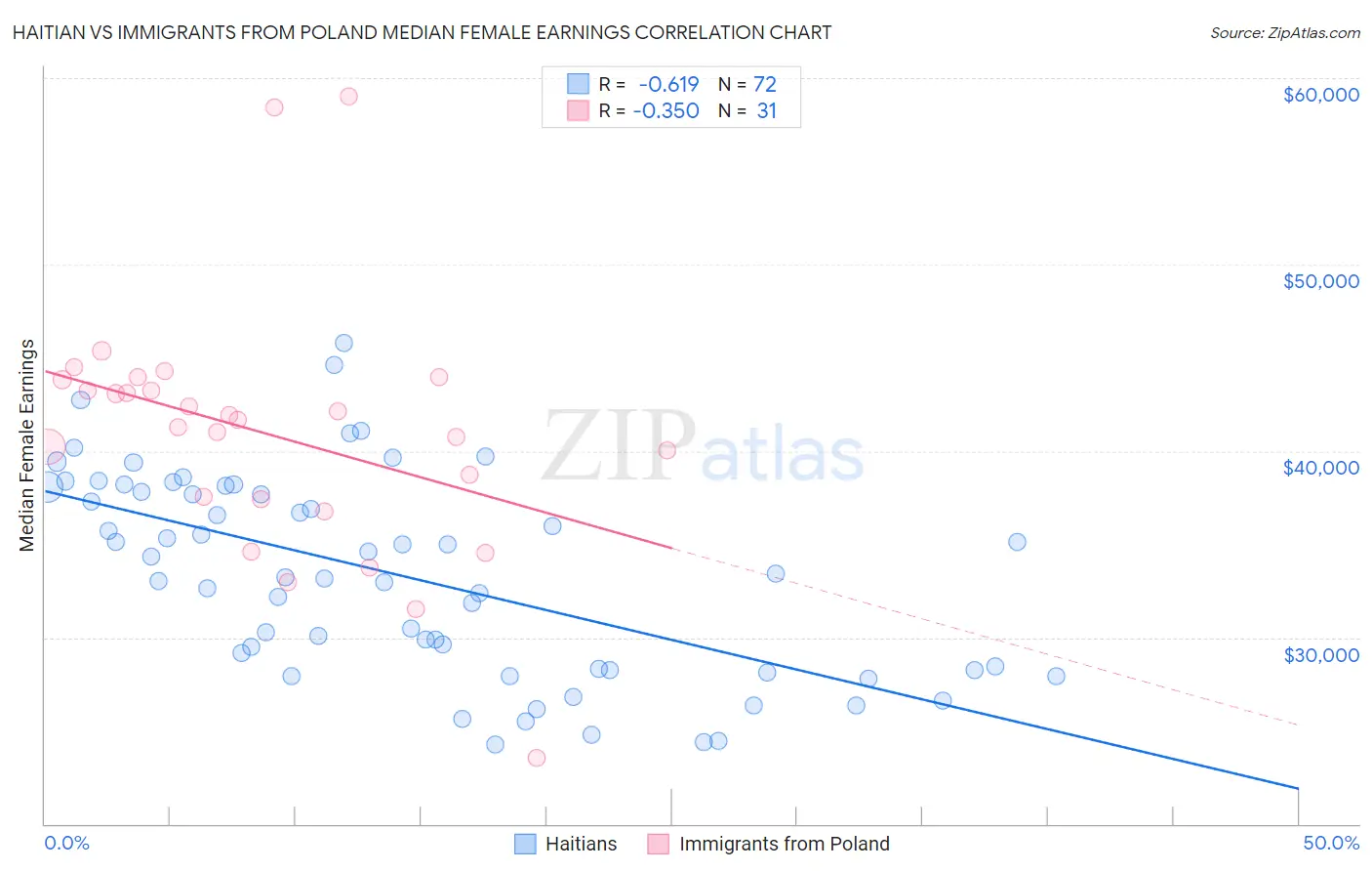 Haitian vs Immigrants from Poland Median Female Earnings