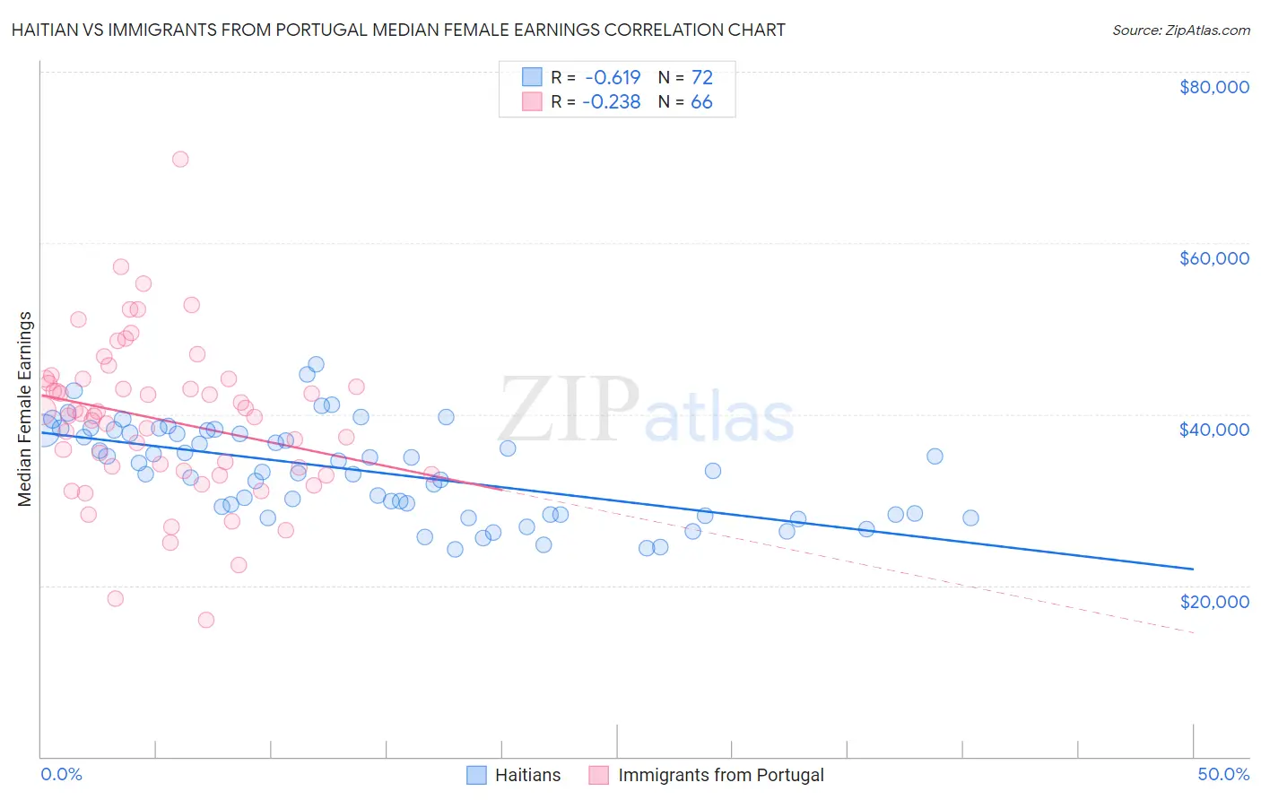 Haitian vs Immigrants from Portugal Median Female Earnings