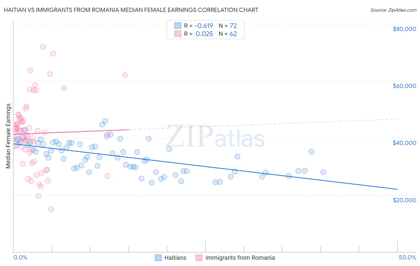 Haitian vs Immigrants from Romania Median Female Earnings