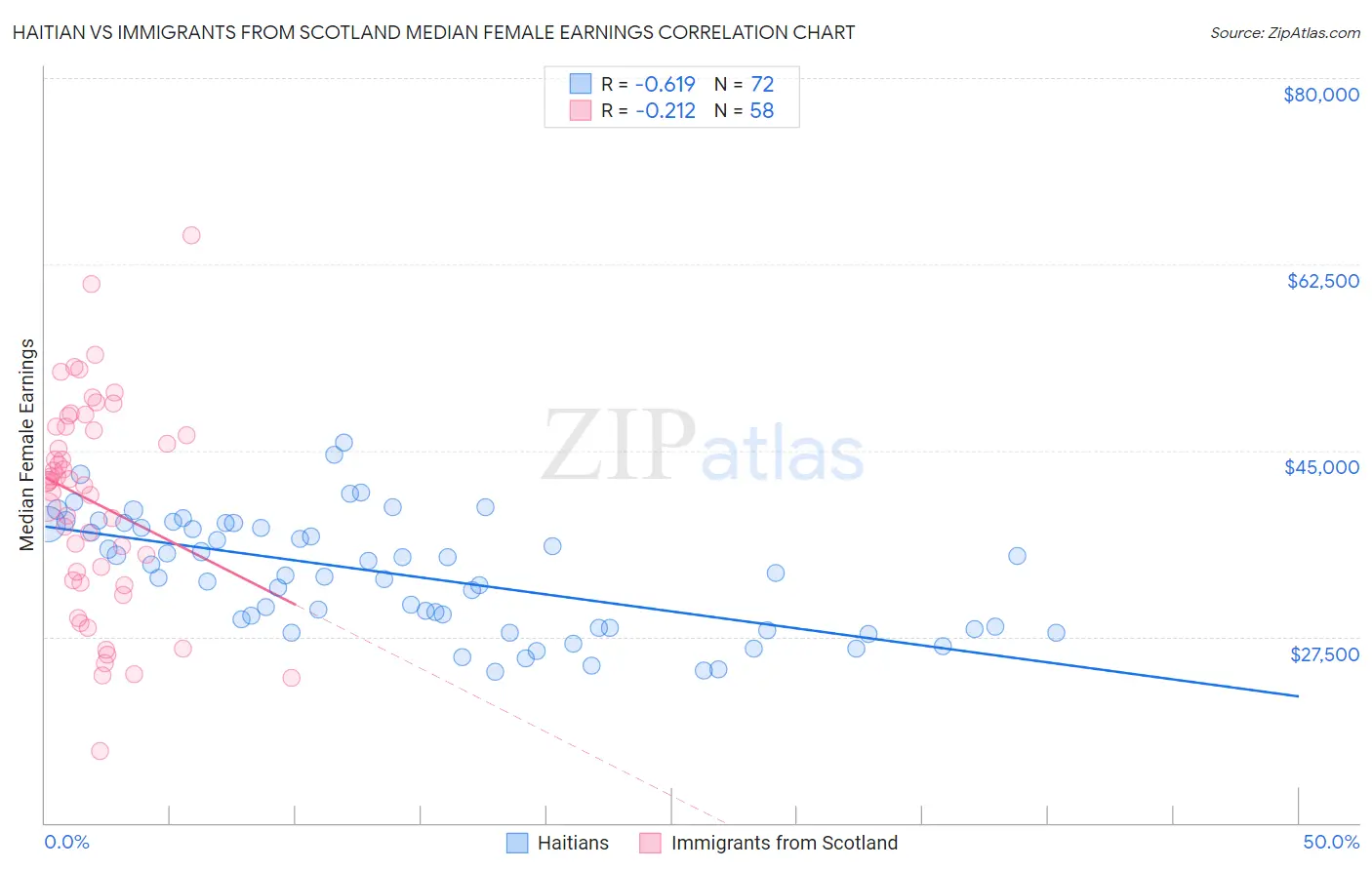 Haitian vs Immigrants from Scotland Median Female Earnings