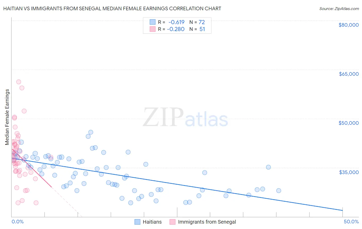 Haitian vs Immigrants from Senegal Median Female Earnings