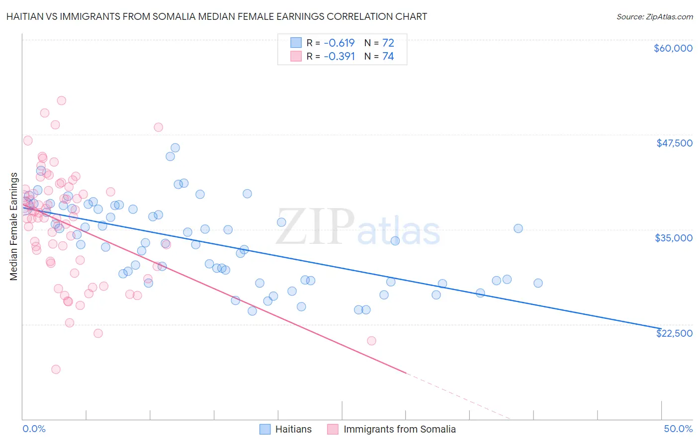 Haitian vs Immigrants from Somalia Median Female Earnings