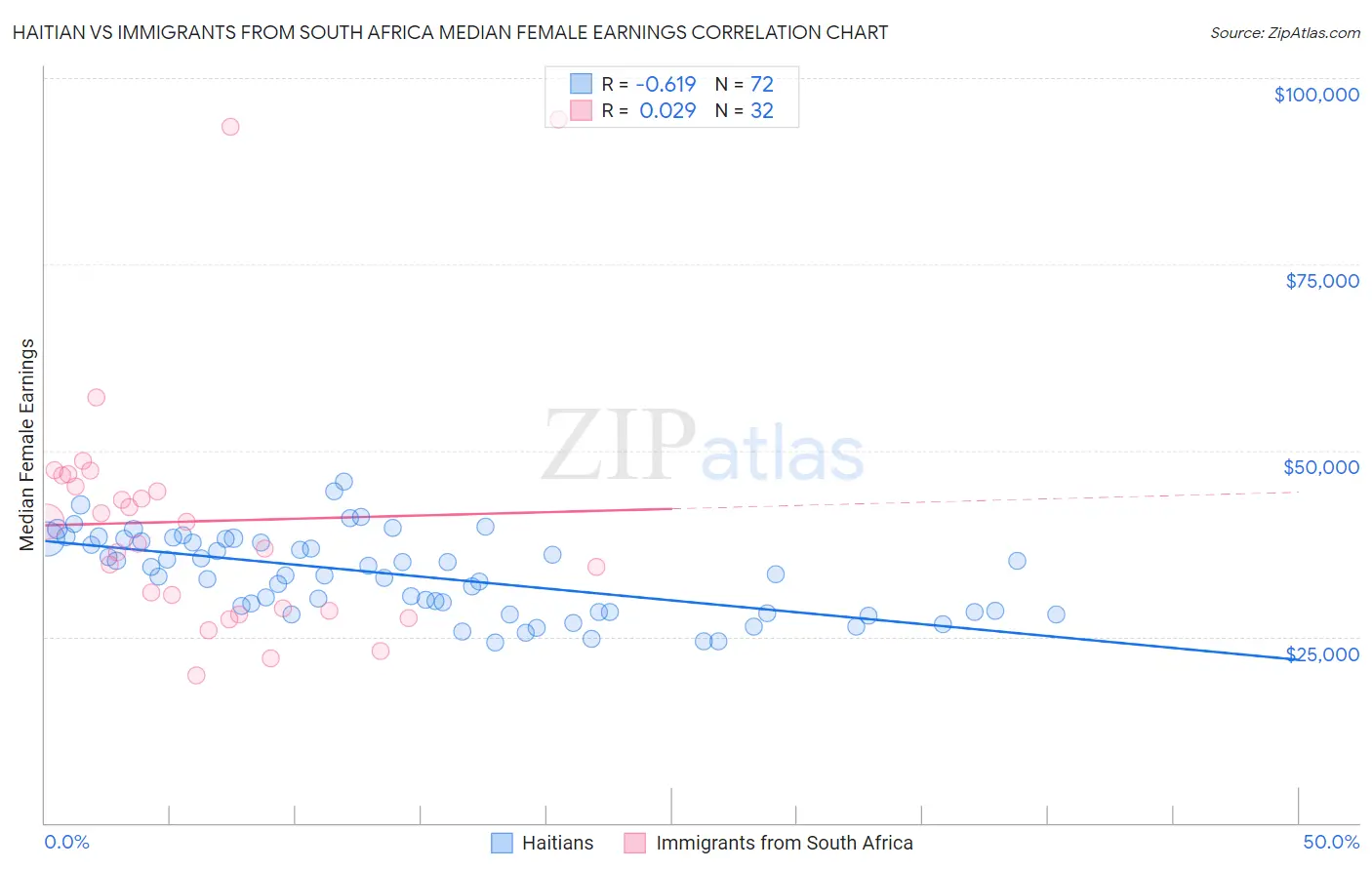 Haitian vs Immigrants from South Africa Median Female Earnings