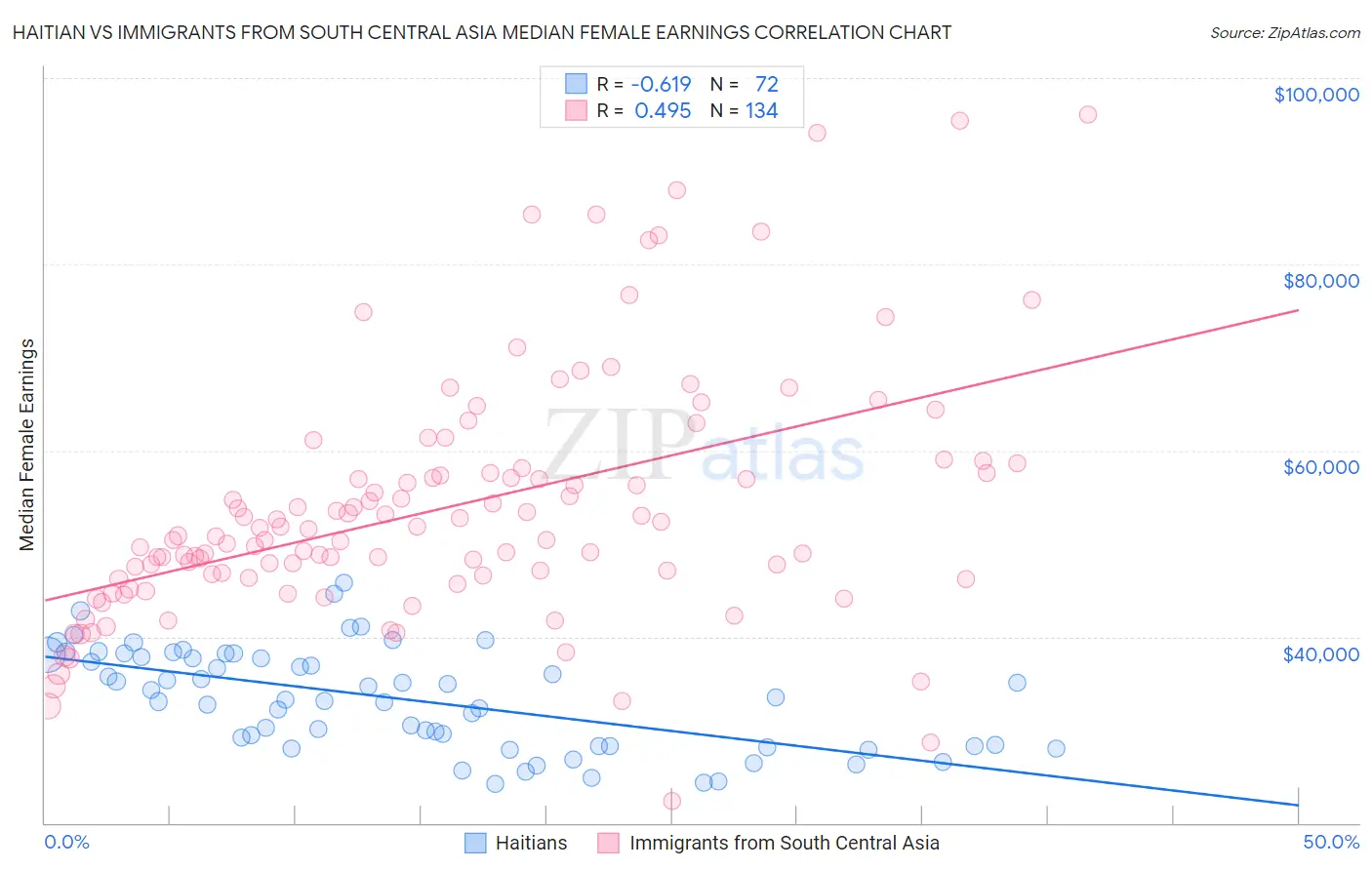 Haitian vs Immigrants from South Central Asia Median Female Earnings