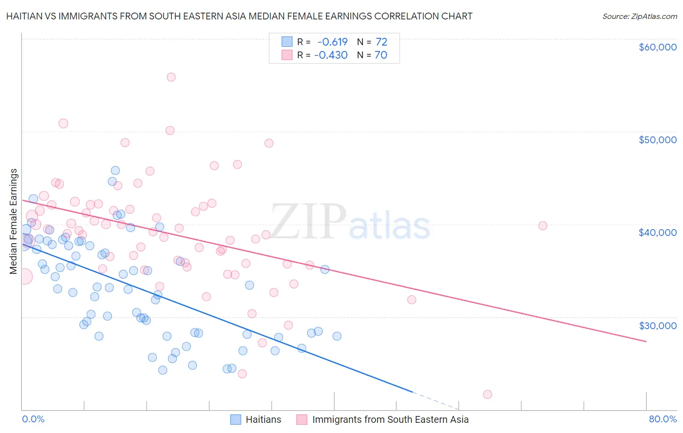 Haitian vs Immigrants from South Eastern Asia Median Female Earnings