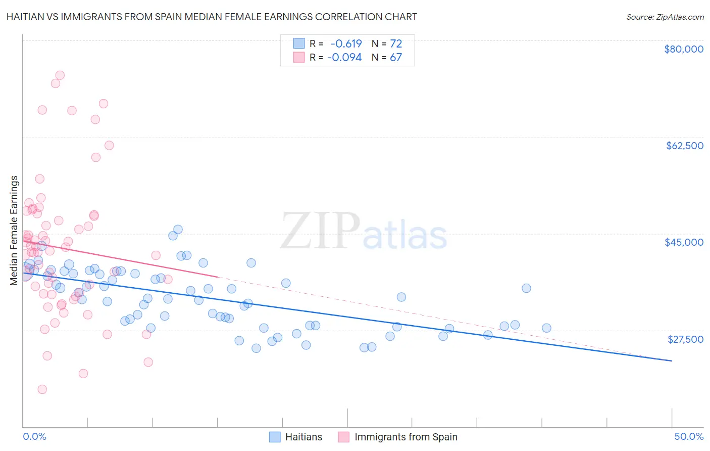 Haitian vs Immigrants from Spain Median Female Earnings