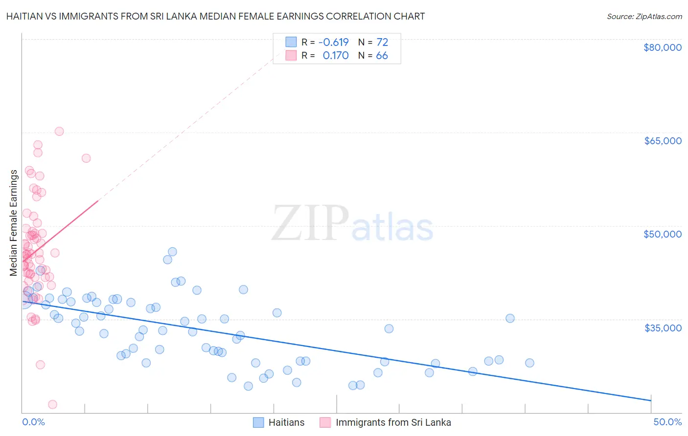 Haitian vs Immigrants from Sri Lanka Median Female Earnings