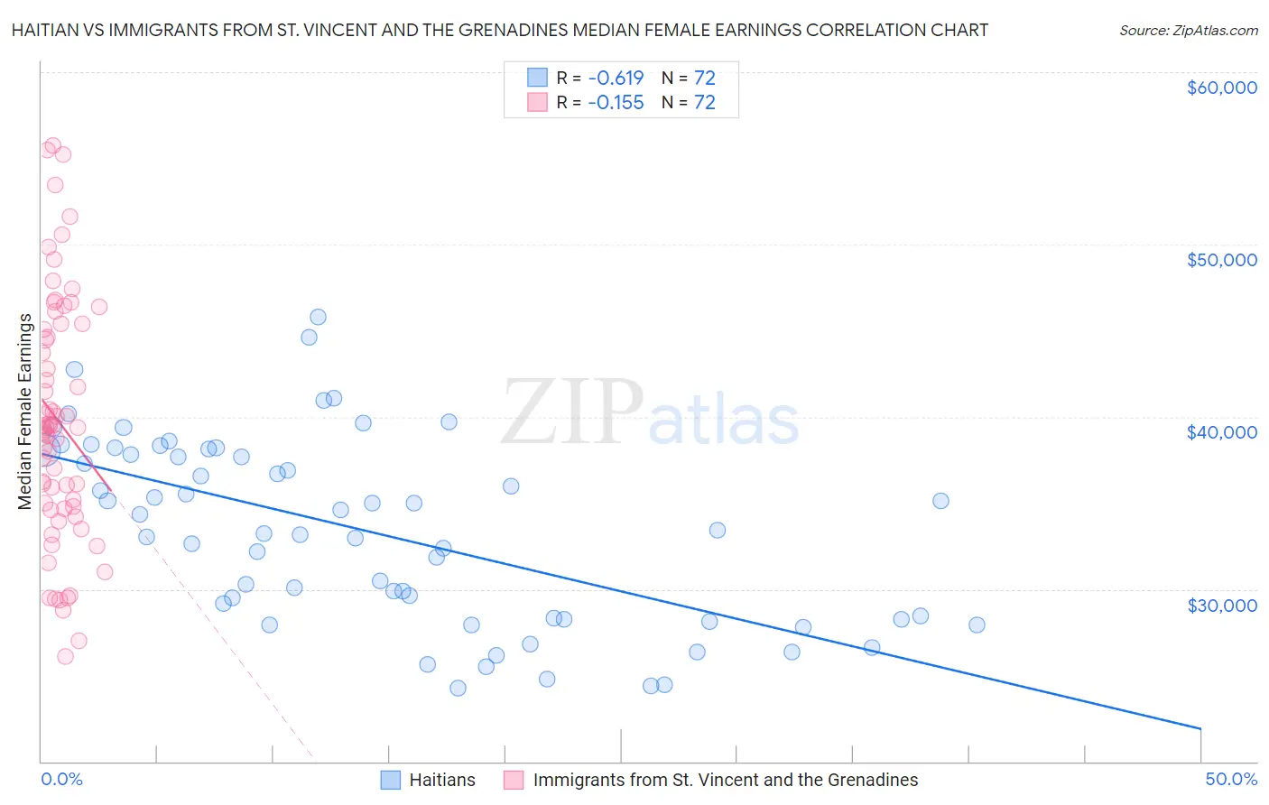 Haitian vs Immigrants from St. Vincent and the Grenadines Median Female Earnings