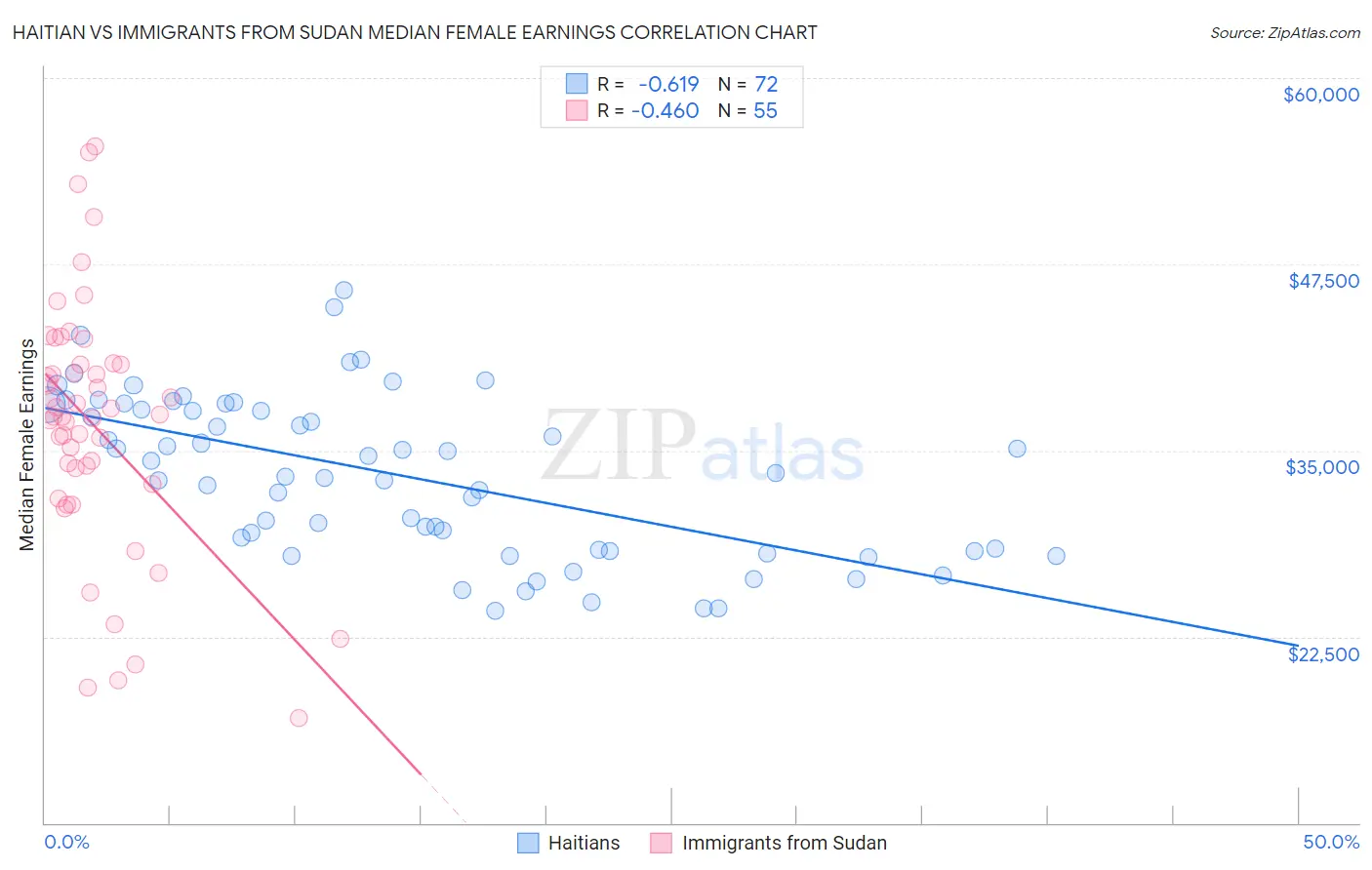 Haitian vs Immigrants from Sudan Median Female Earnings