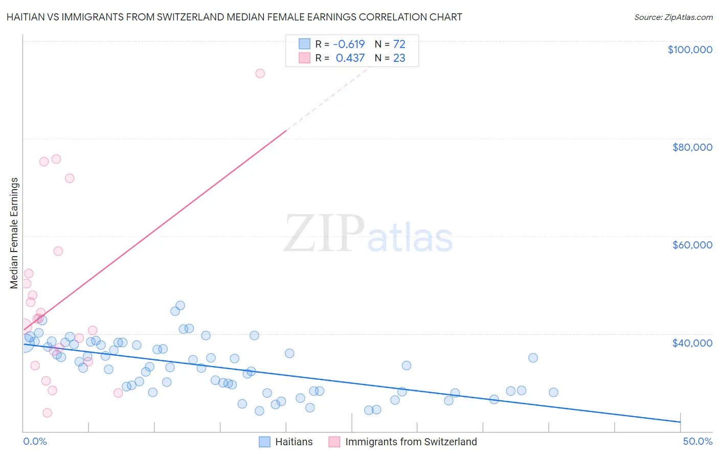 Haitian vs Immigrants from Switzerland Median Female Earnings