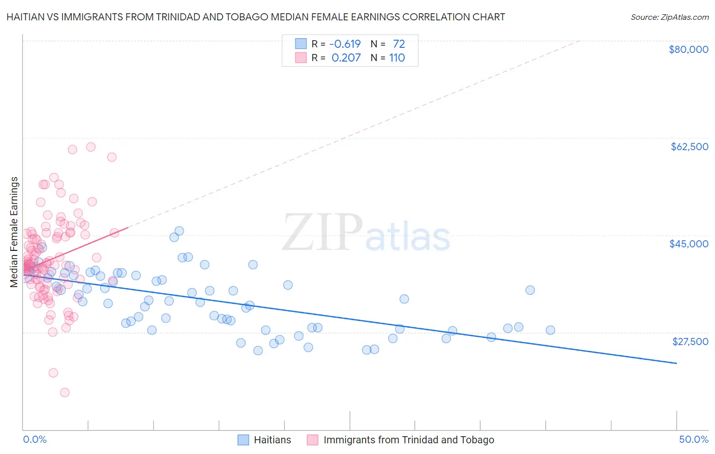 Haitian vs Immigrants from Trinidad and Tobago Median Female Earnings