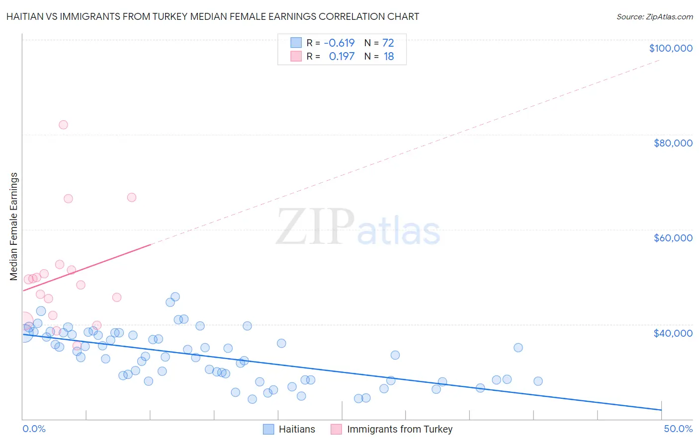 Haitian vs Immigrants from Turkey Median Female Earnings