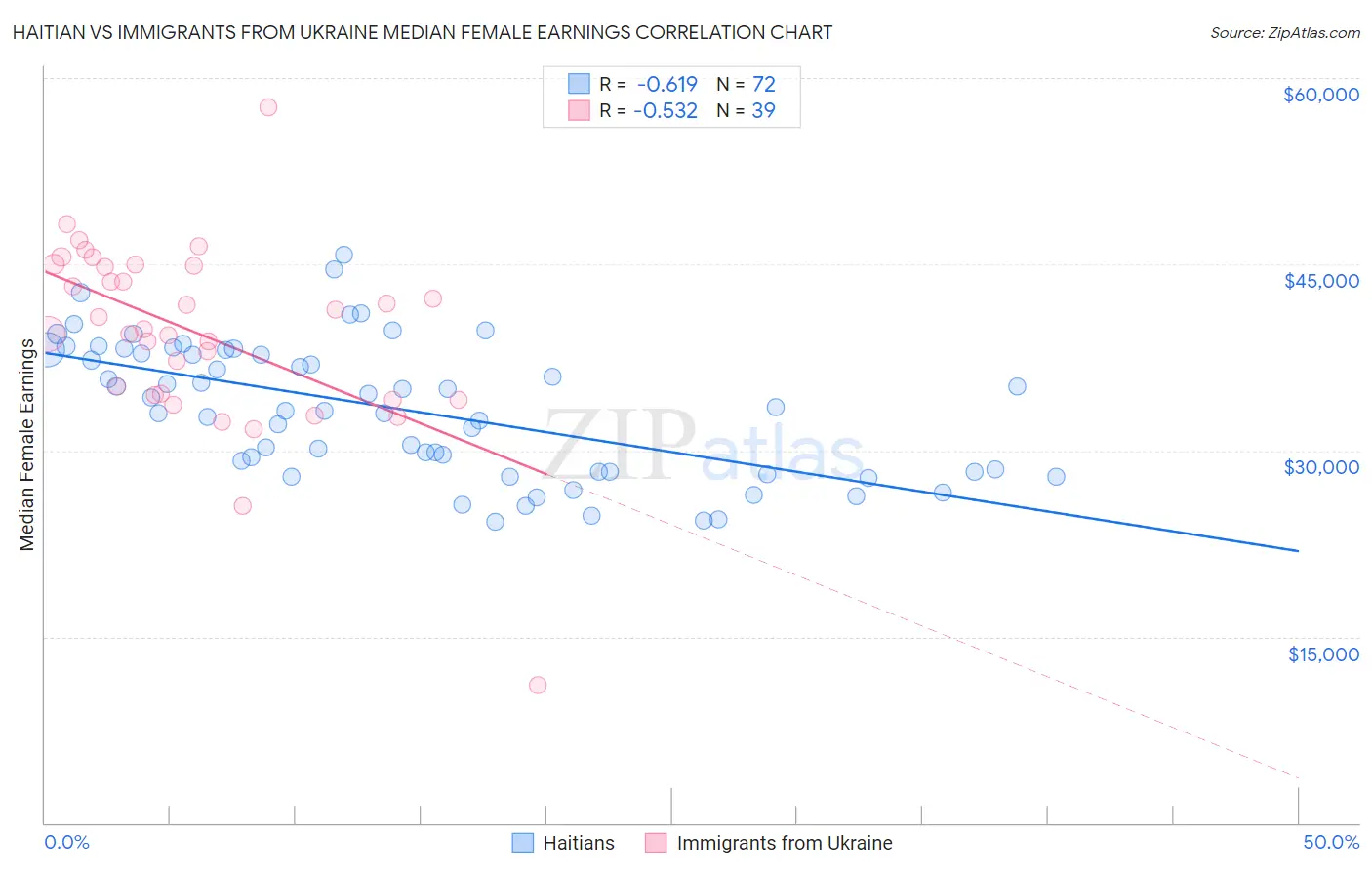 Haitian vs Immigrants from Ukraine Median Female Earnings