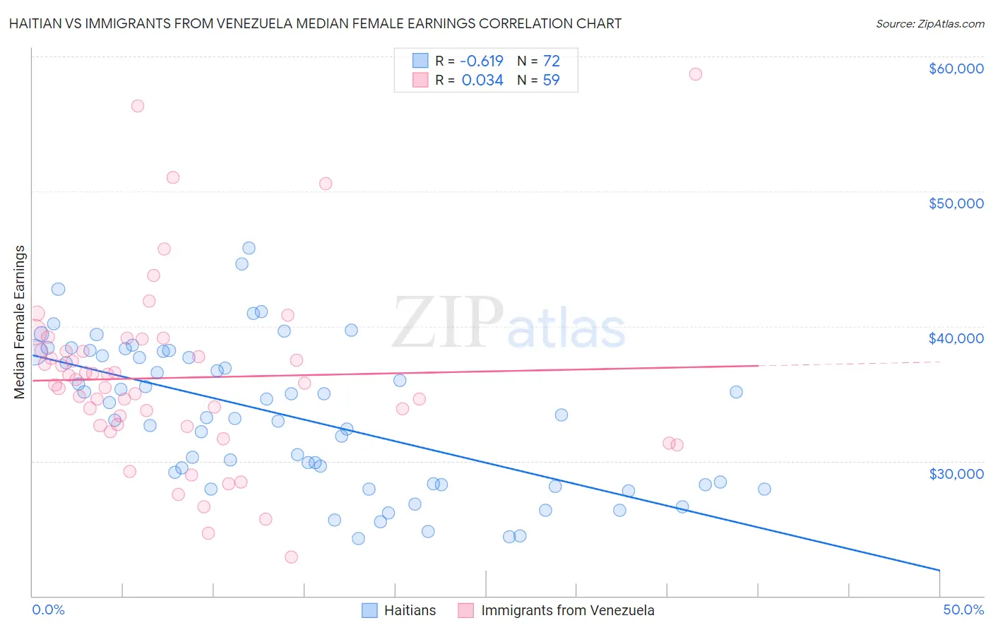 Haitian vs Immigrants from Venezuela Median Female Earnings