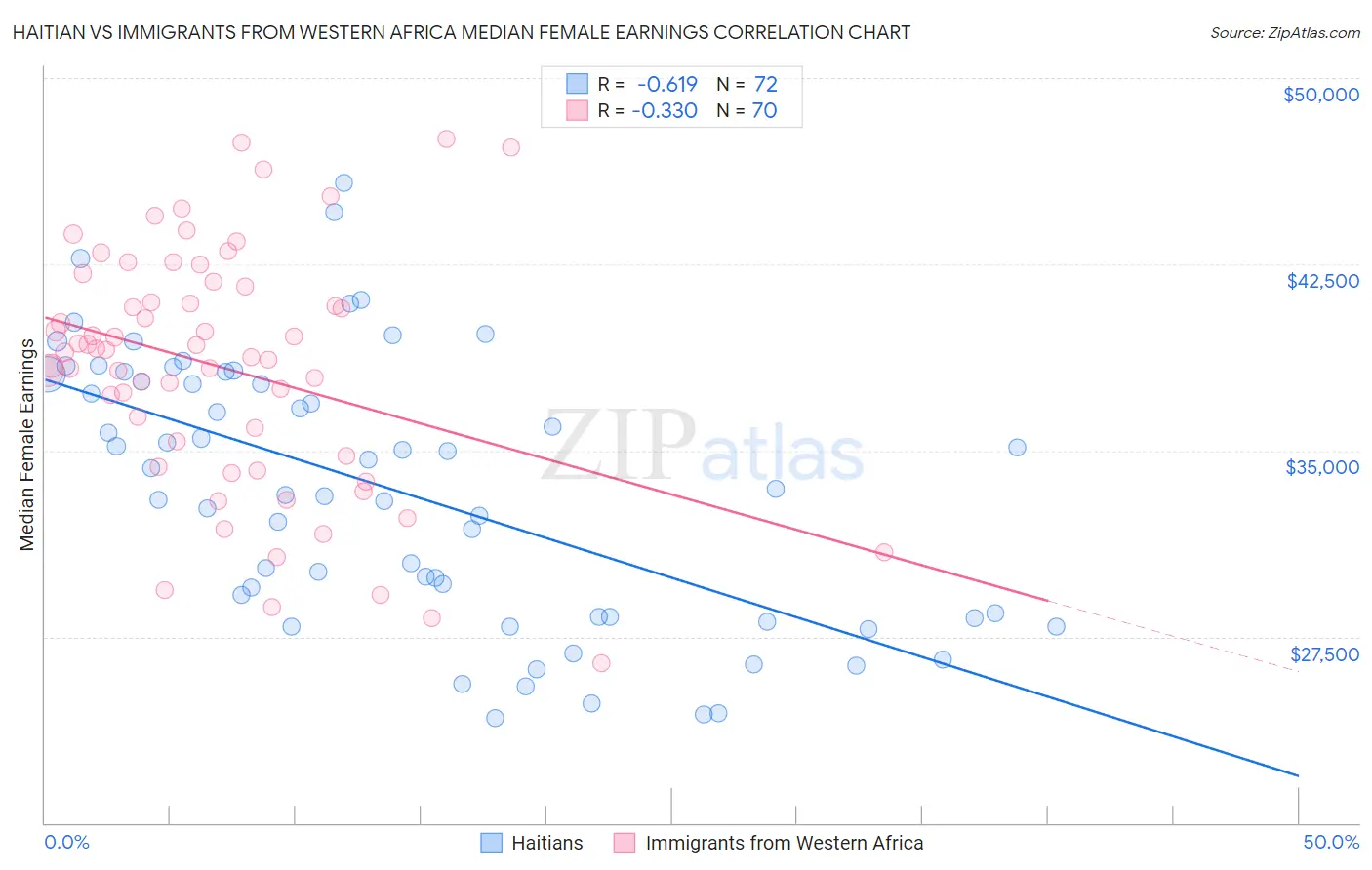 Haitian vs Immigrants from Western Africa Median Female Earnings