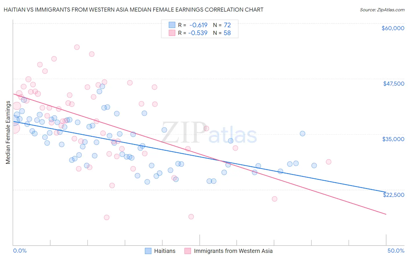 Haitian vs Immigrants from Western Asia Median Female Earnings
