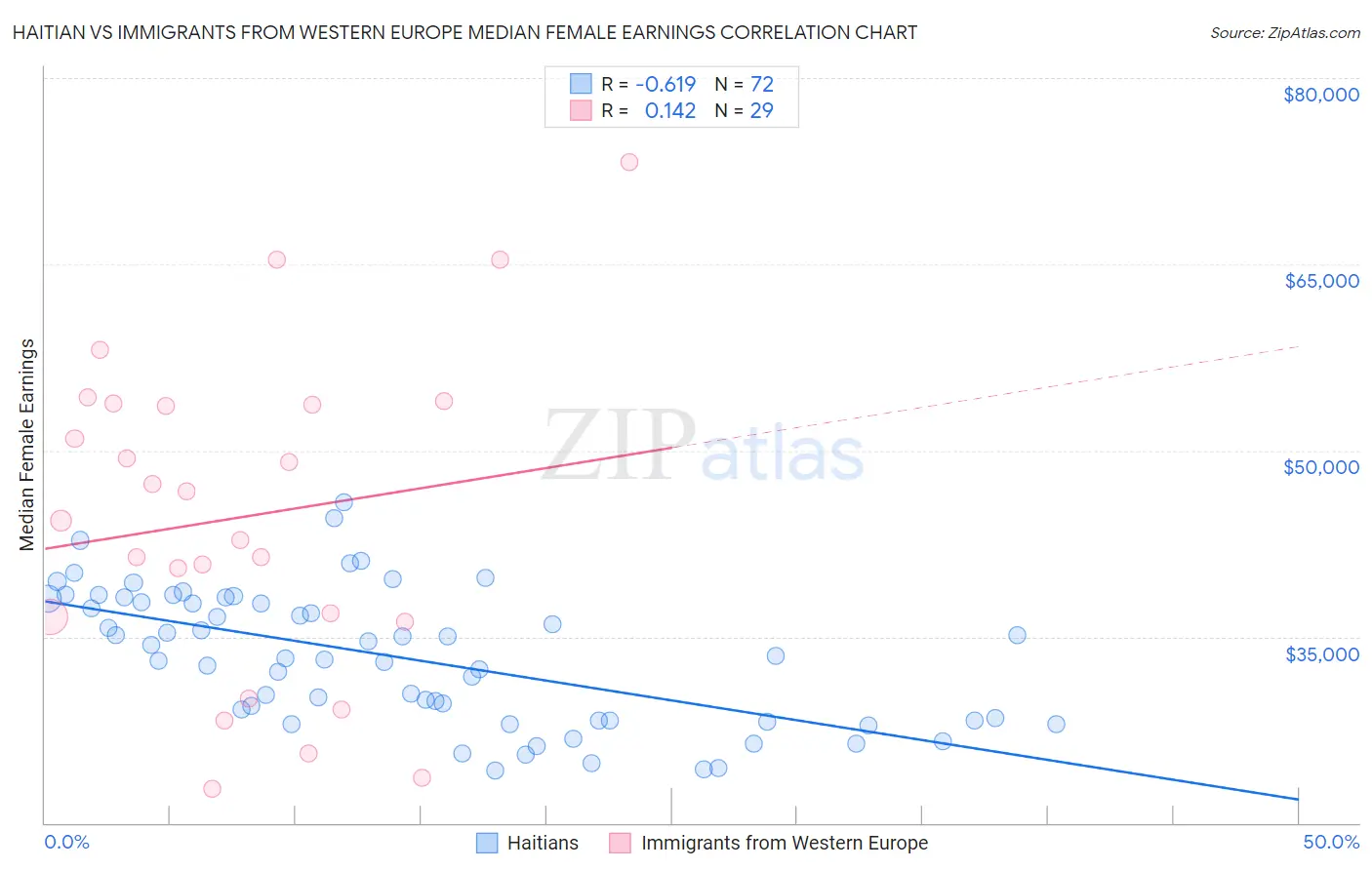 Haitian vs Immigrants from Western Europe Median Female Earnings