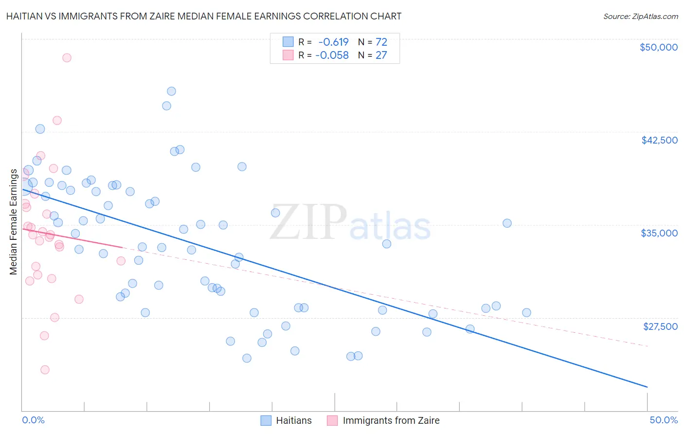 Haitian vs Immigrants from Zaire Median Female Earnings