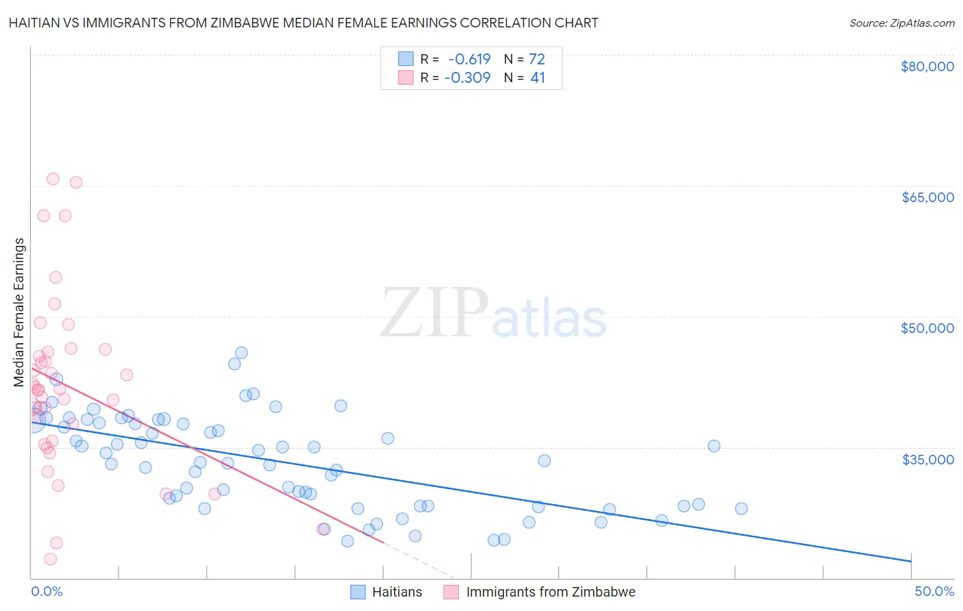 Haitian vs Immigrants from Zimbabwe Median Female Earnings