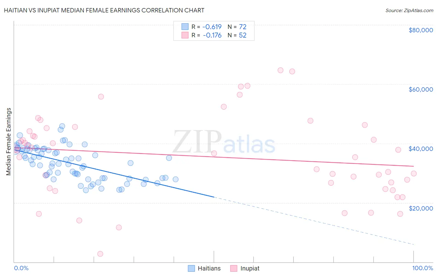 Haitian vs Inupiat Median Female Earnings