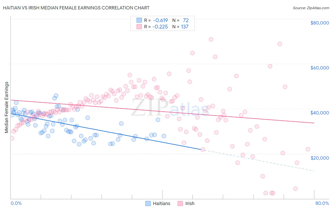 Haitian vs Irish Median Female Earnings