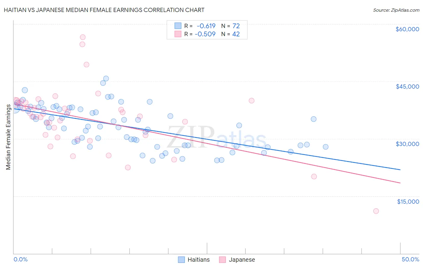 Haitian vs Japanese Median Female Earnings