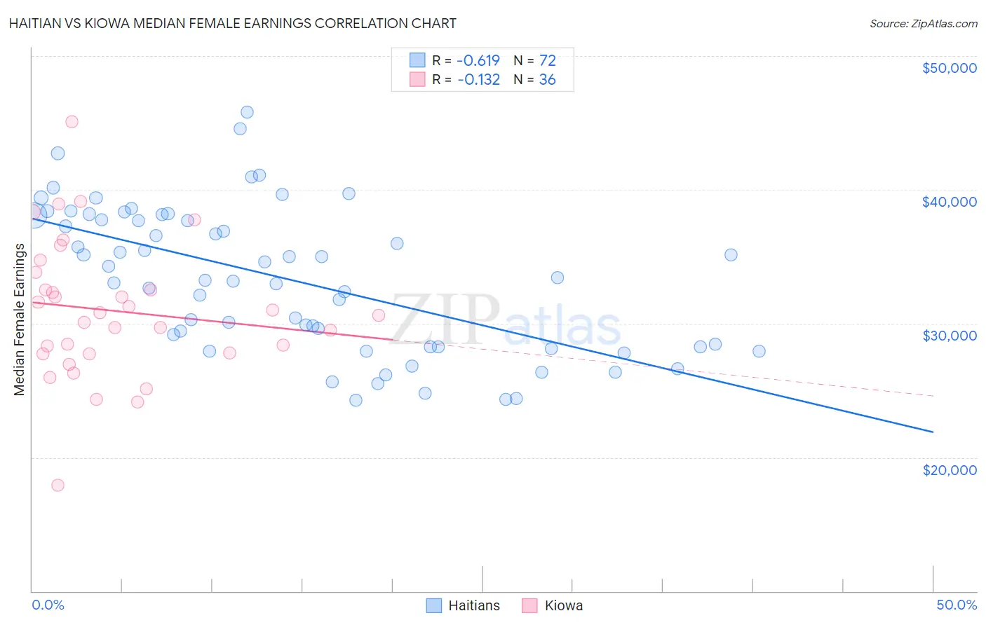 Haitian vs Kiowa Median Female Earnings