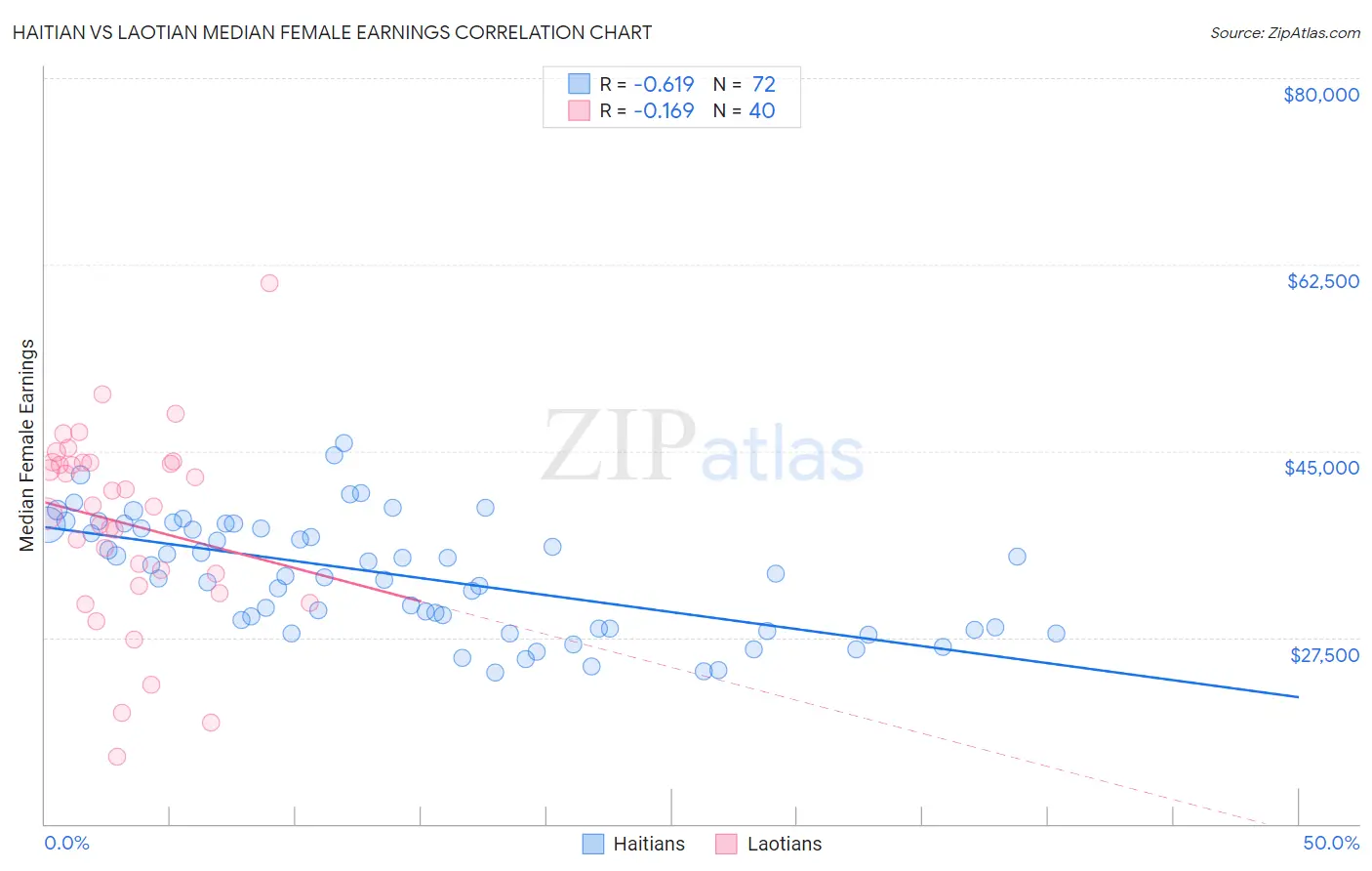 Haitian vs Laotian Median Female Earnings