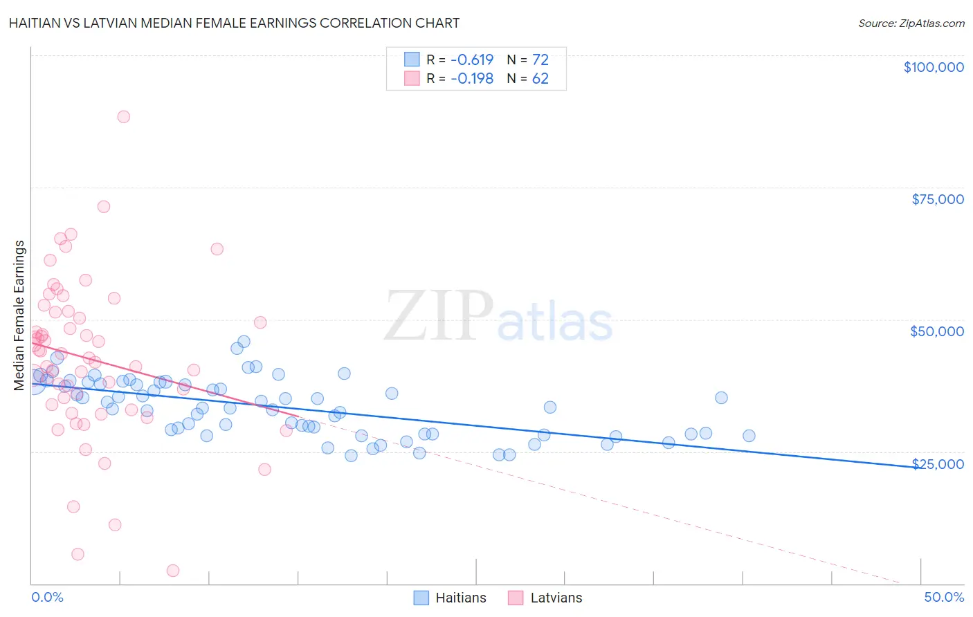 Haitian vs Latvian Median Female Earnings