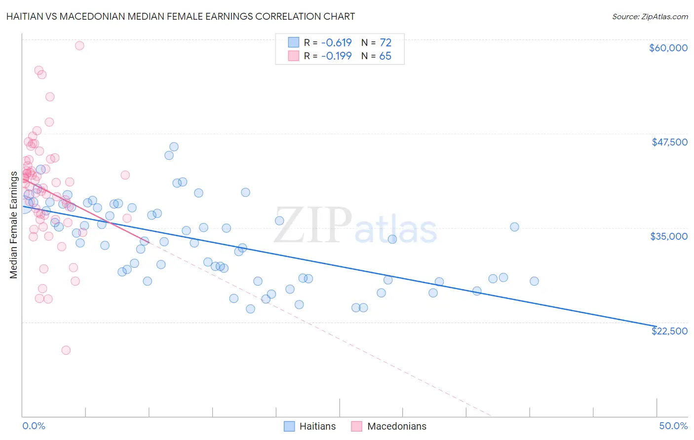 Haitian vs Macedonian Median Female Earnings