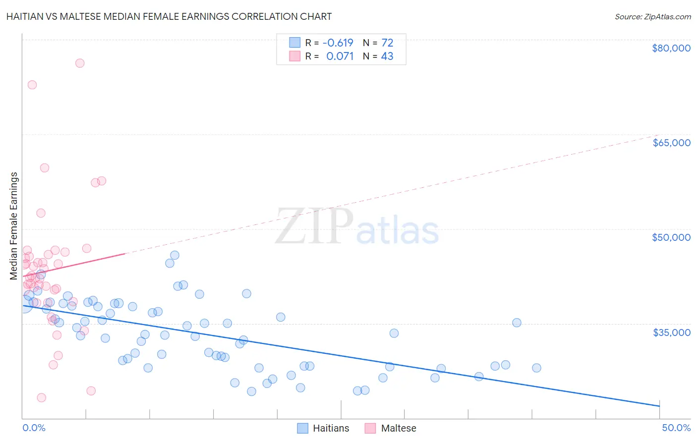 Haitian vs Maltese Median Female Earnings