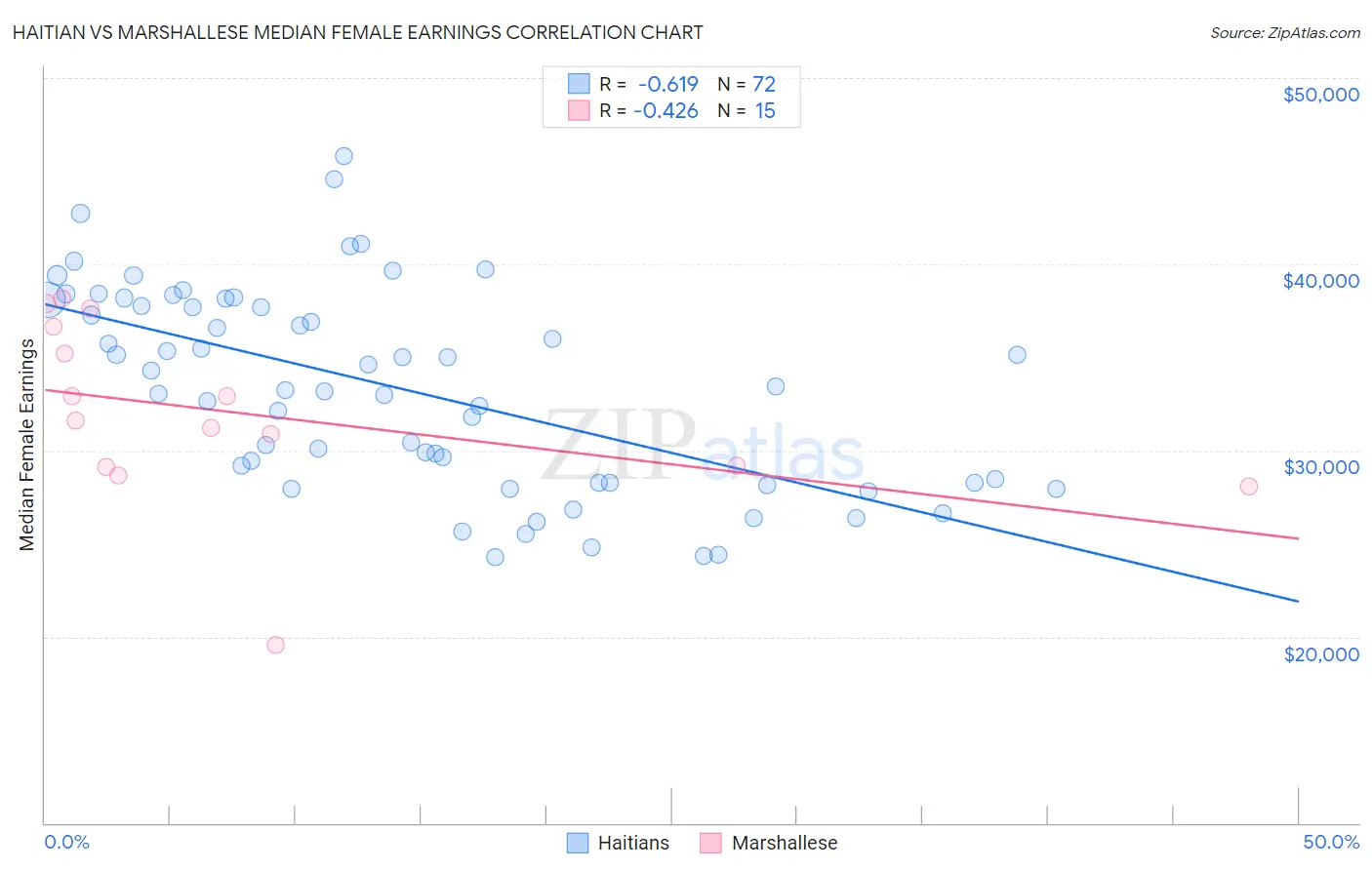 Haitian vs Marshallese Median Female Earnings