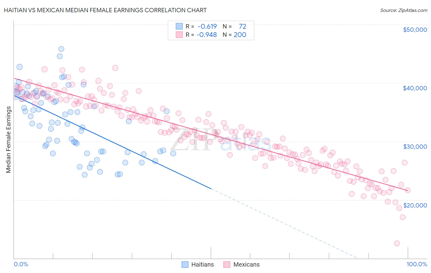 Haitian vs Mexican Median Female Earnings