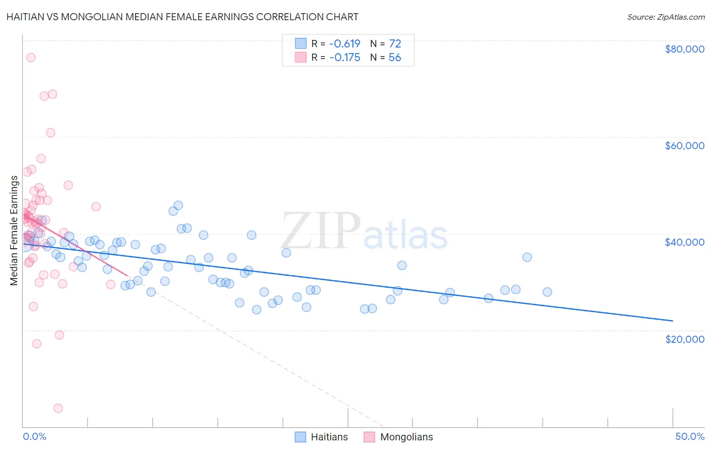 Haitian vs Mongolian Median Female Earnings