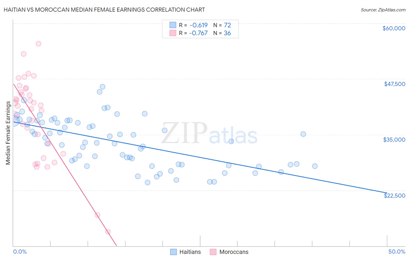 Haitian vs Moroccan Median Female Earnings