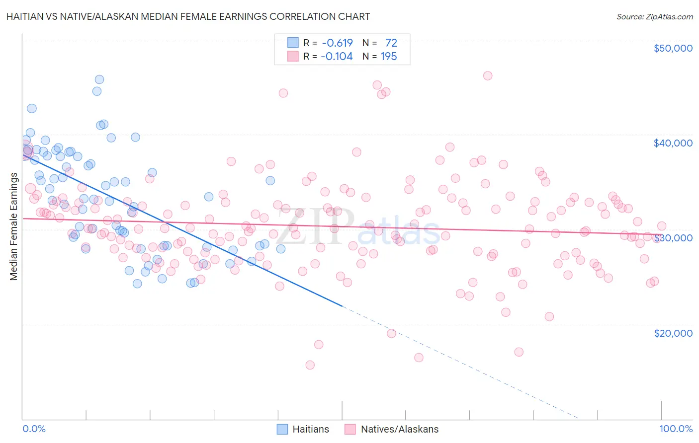 Haitian vs Native/Alaskan Median Female Earnings