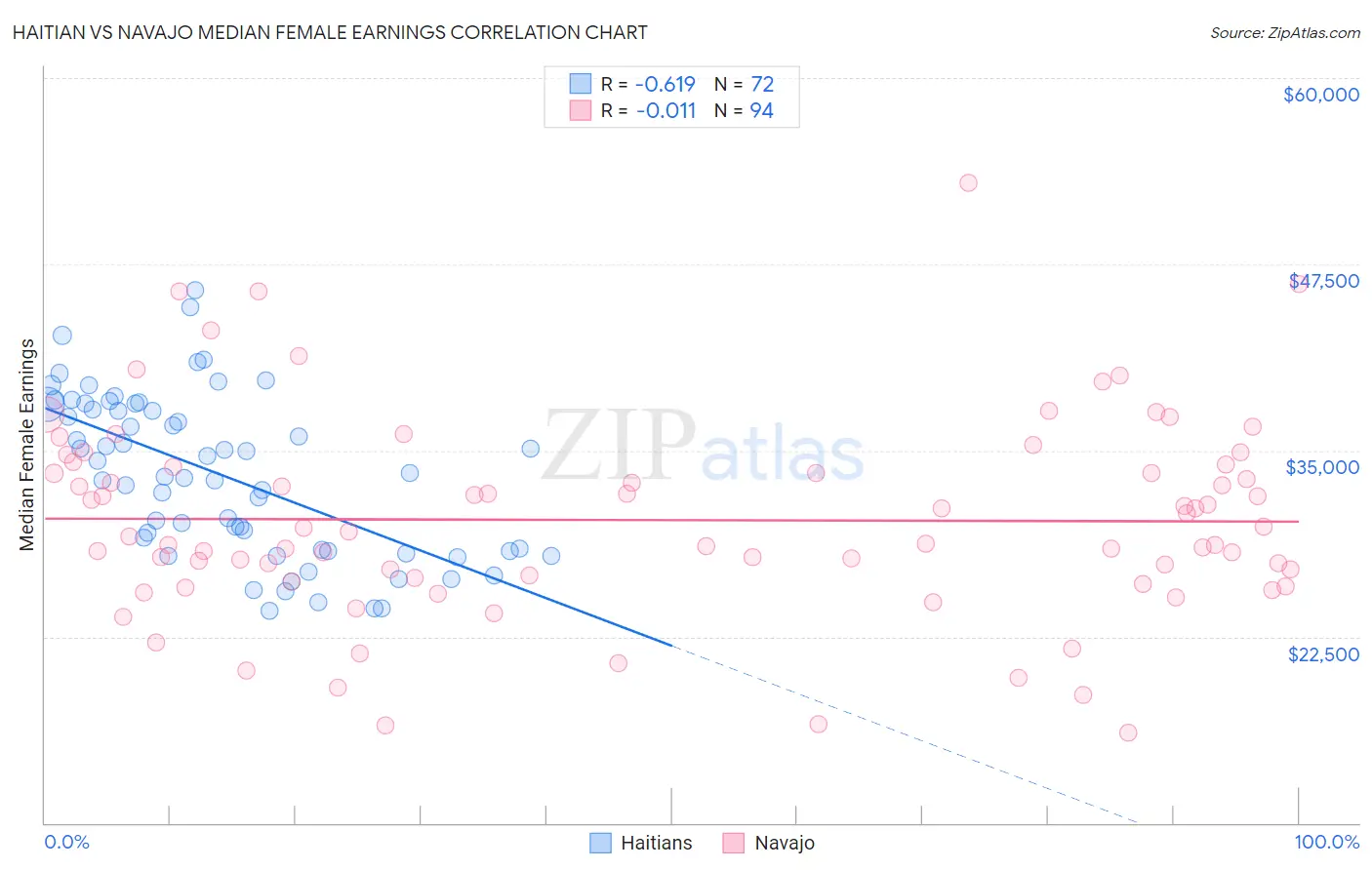 Haitian vs Navajo Median Female Earnings