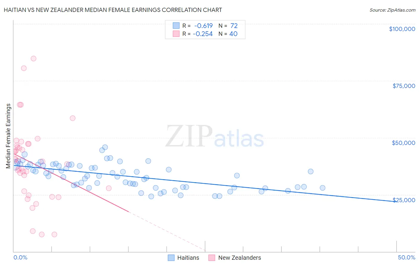Haitian vs New Zealander Median Female Earnings