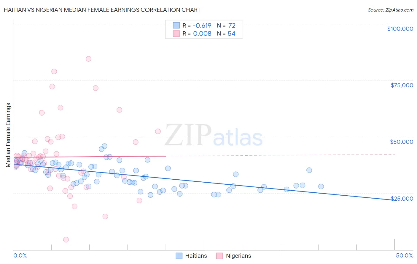 Haitian vs Nigerian Median Female Earnings