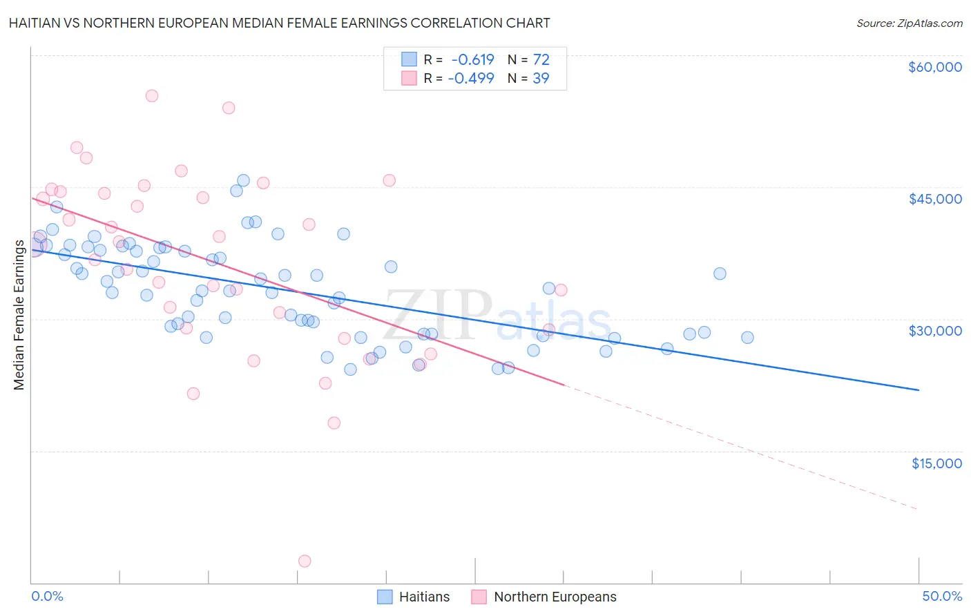 Haitian vs Northern European Median Female Earnings
