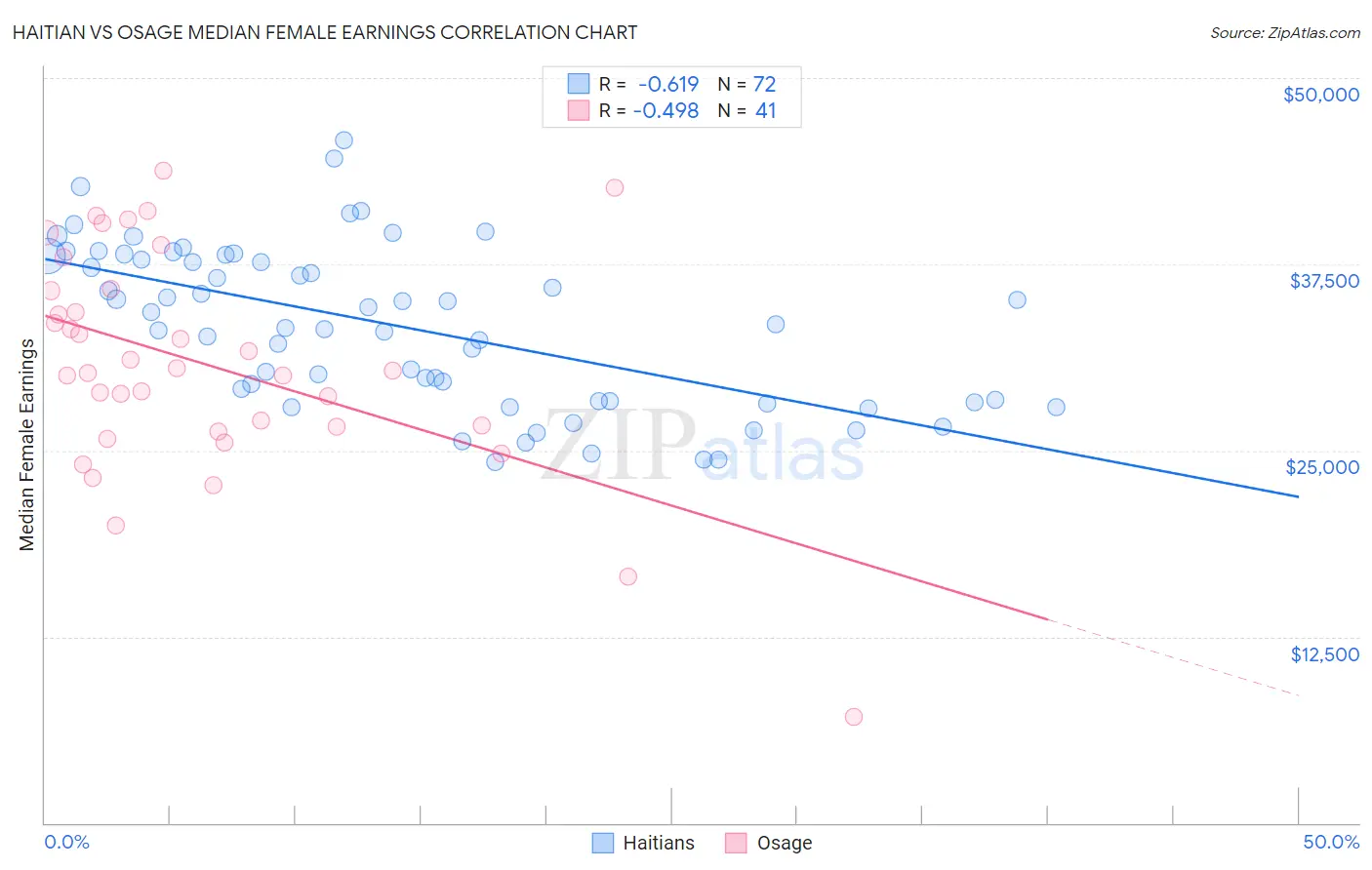 Haitian vs Osage Median Female Earnings