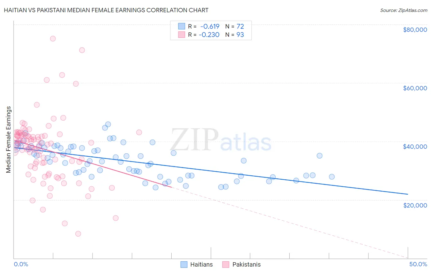 Haitian vs Pakistani Median Female Earnings