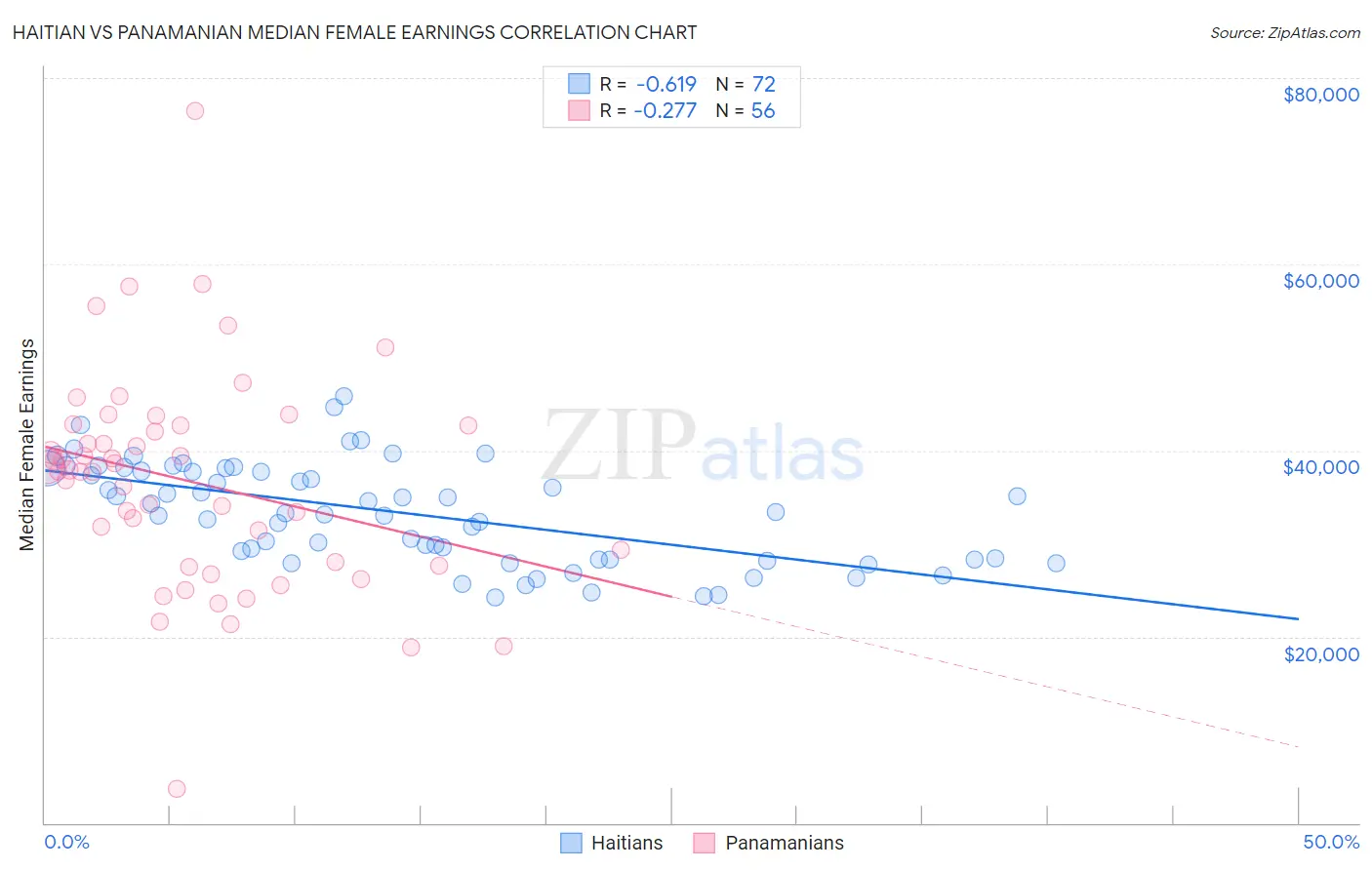 Haitian vs Panamanian Median Female Earnings