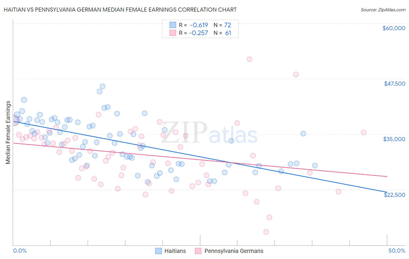 Haitian vs Pennsylvania German Median Female Earnings