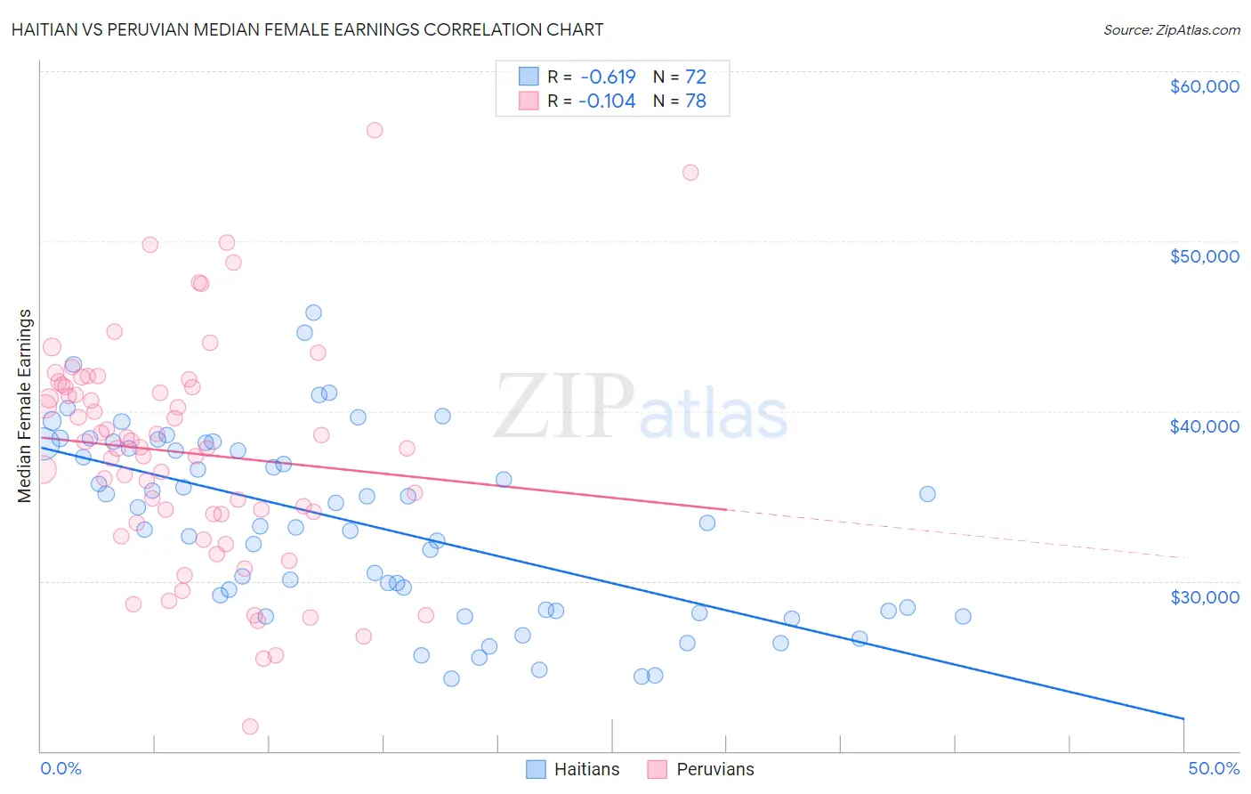 Haitian vs Peruvian Median Female Earnings