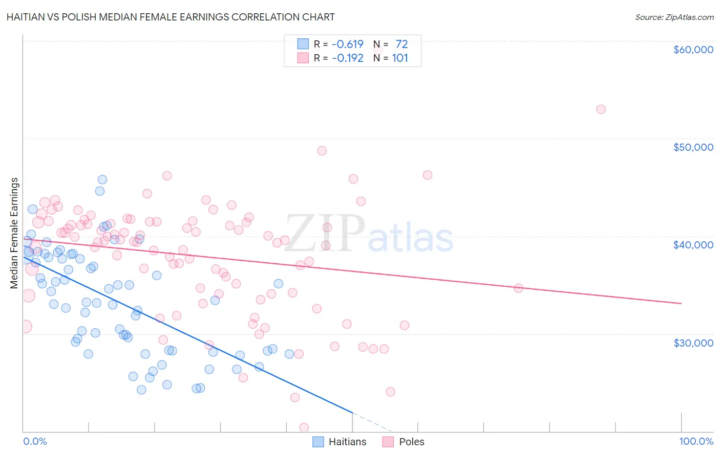 Haitian vs Polish Median Female Earnings